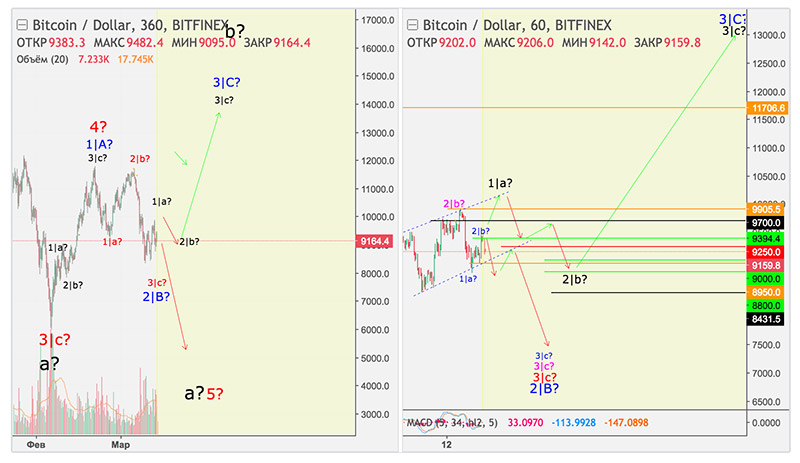 besplatnye-signaly-bitkoin-dollar-13-03-2018.jpg