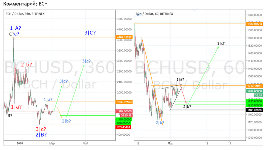 besplatnyj-prognoz-bch-3-03-2018.jpg