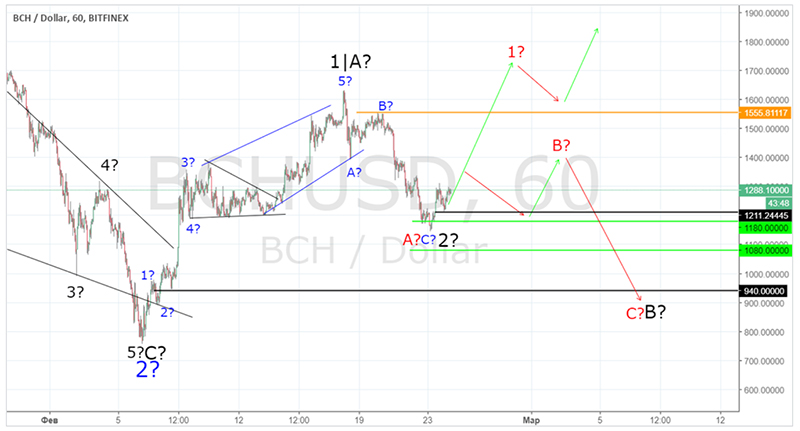 besplatnyj-prognoz-bch_usdt-24-02-2018.jpg