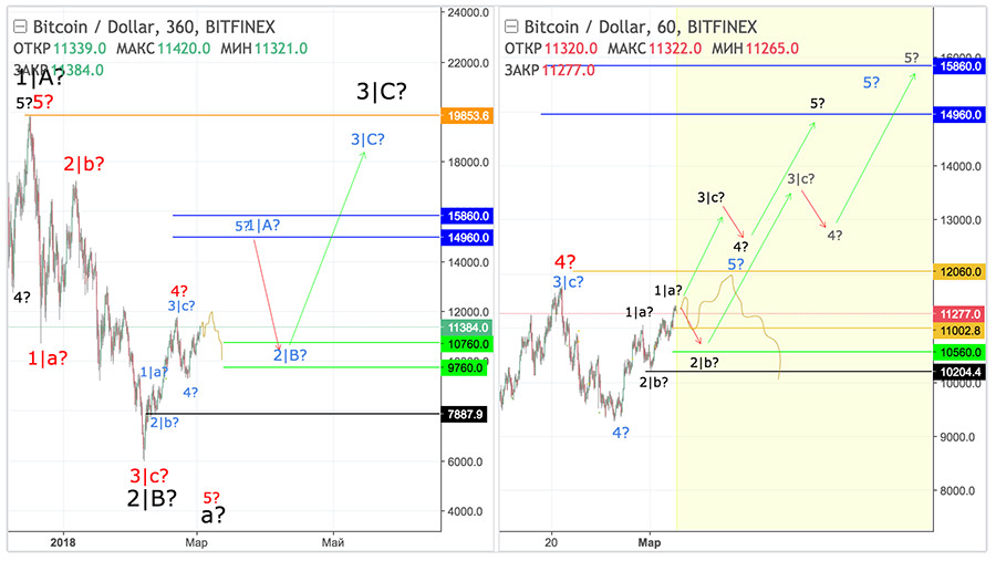 besplatnyj-prognoz-bitcoin-usdt-3-03-2018.jpg