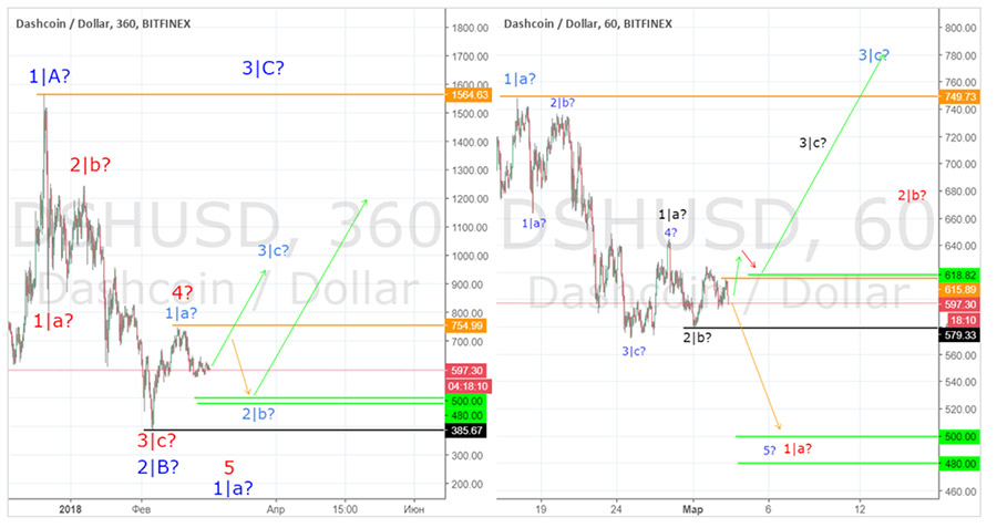 besplatnyj-prognoz-dashcoin-3-03-2018.jpg