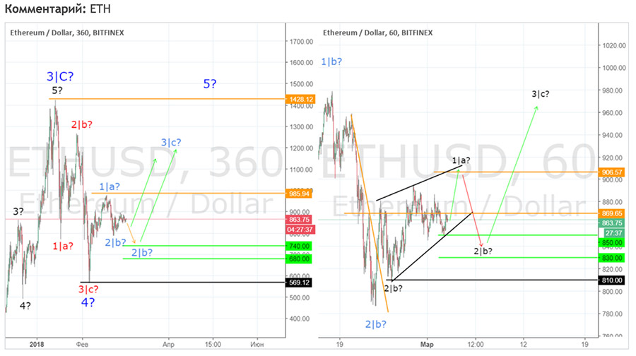 besplatnyj-prognoz-eth-3-03-2018.jpg