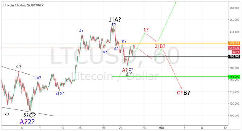 besplatnyj-progznoz-24-02-2018-litecoin.jpg