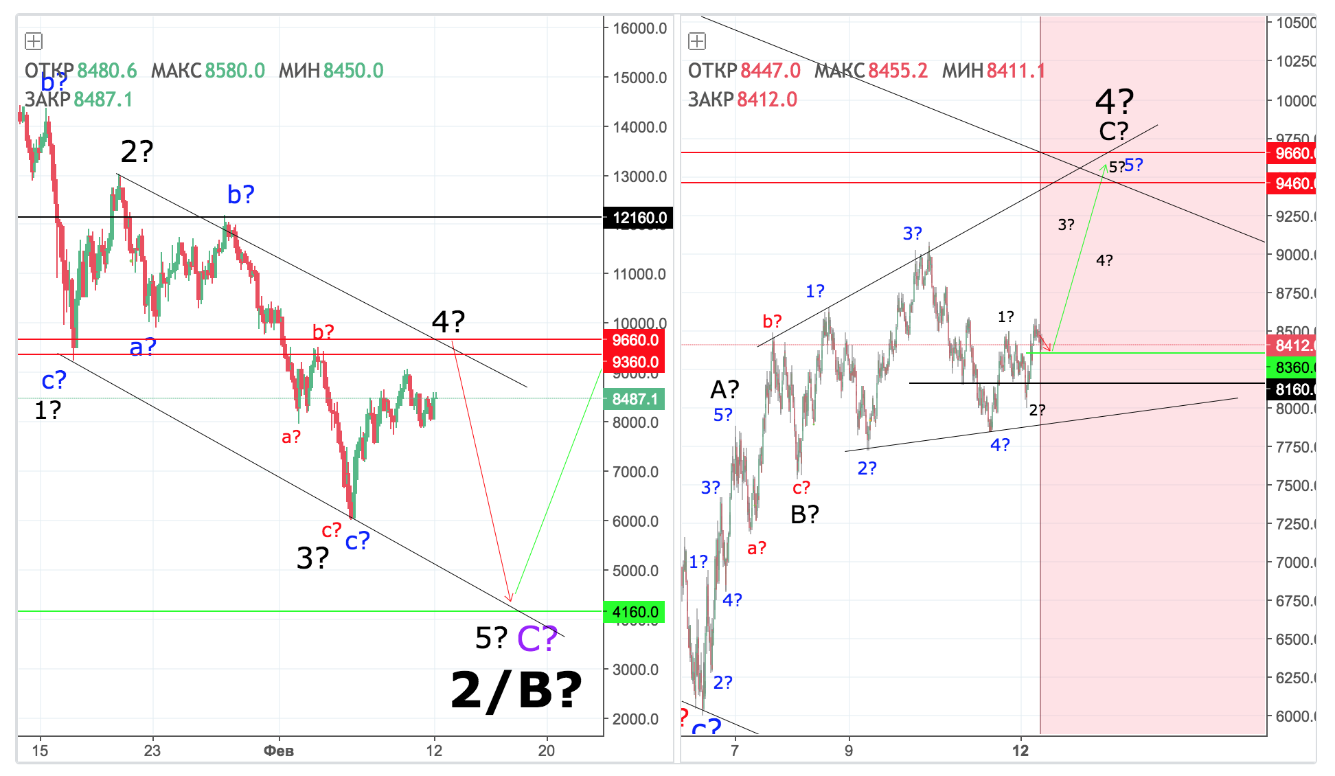 signal-btc:usd-12.02.2018.png